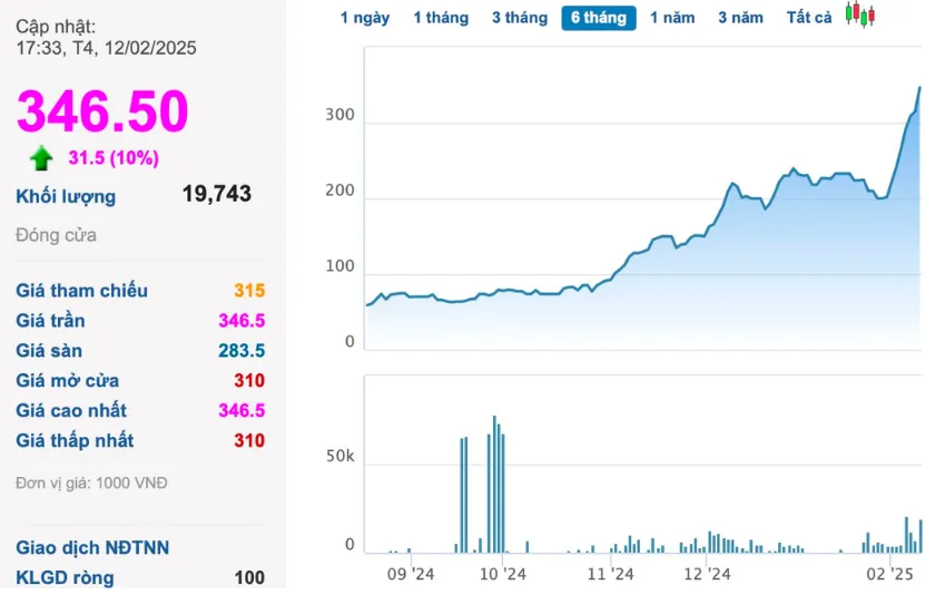 Đ&agrave; tăng tốc đưa thị gi&aacute; HGM tăng
